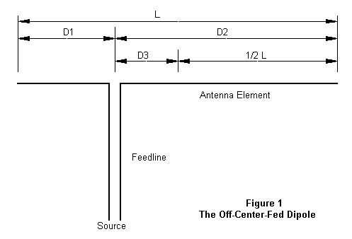 Fundamentals of Off-Center-Fed Dipoles