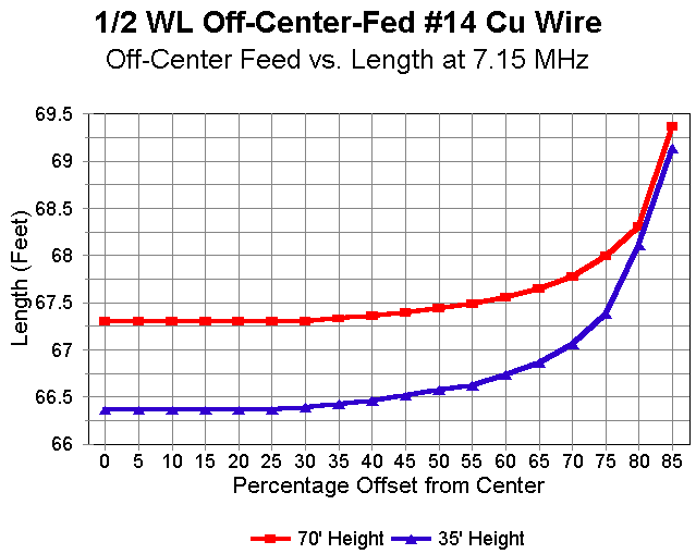 The Off-Center-Fed Dipole (OCFD)